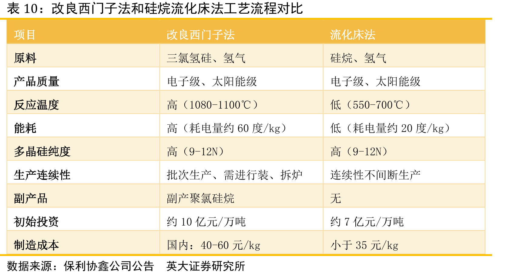 改良西门子法和硅烷流化床法工艺流程对比