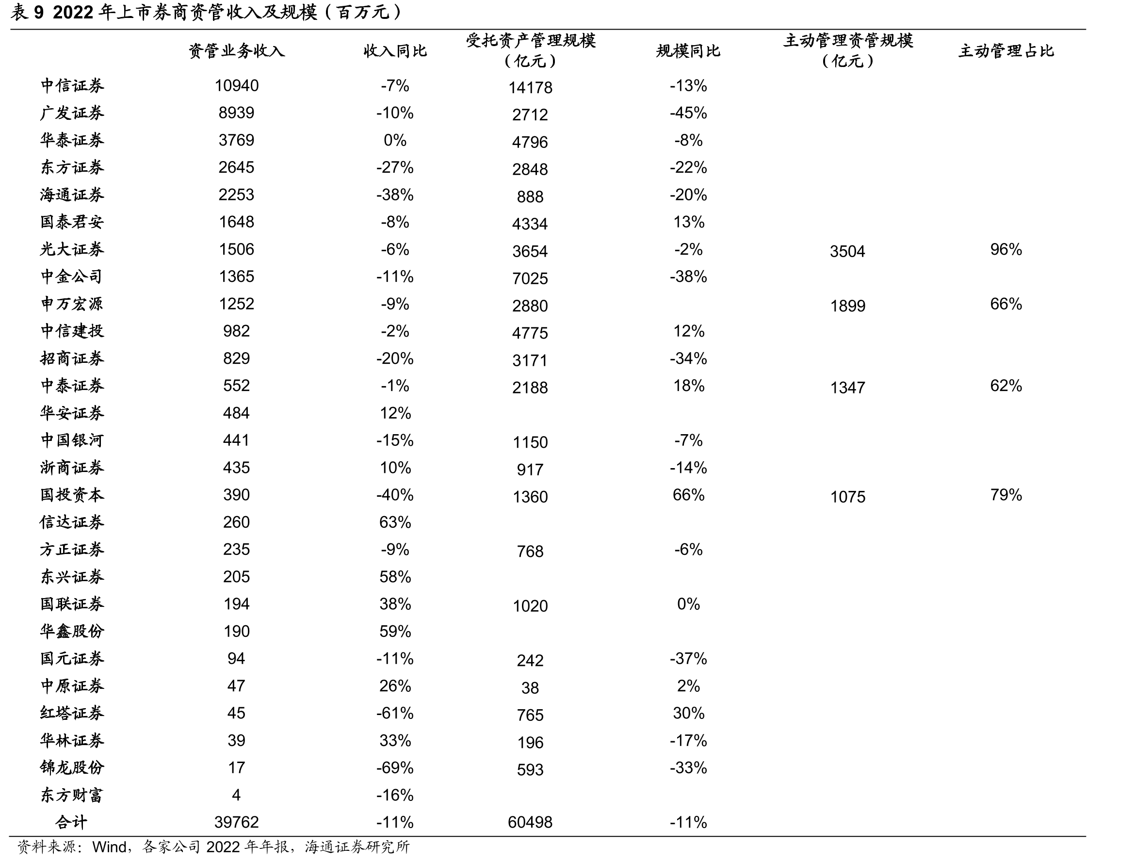 2016-2022年券商参与债券发行规模_第2页
