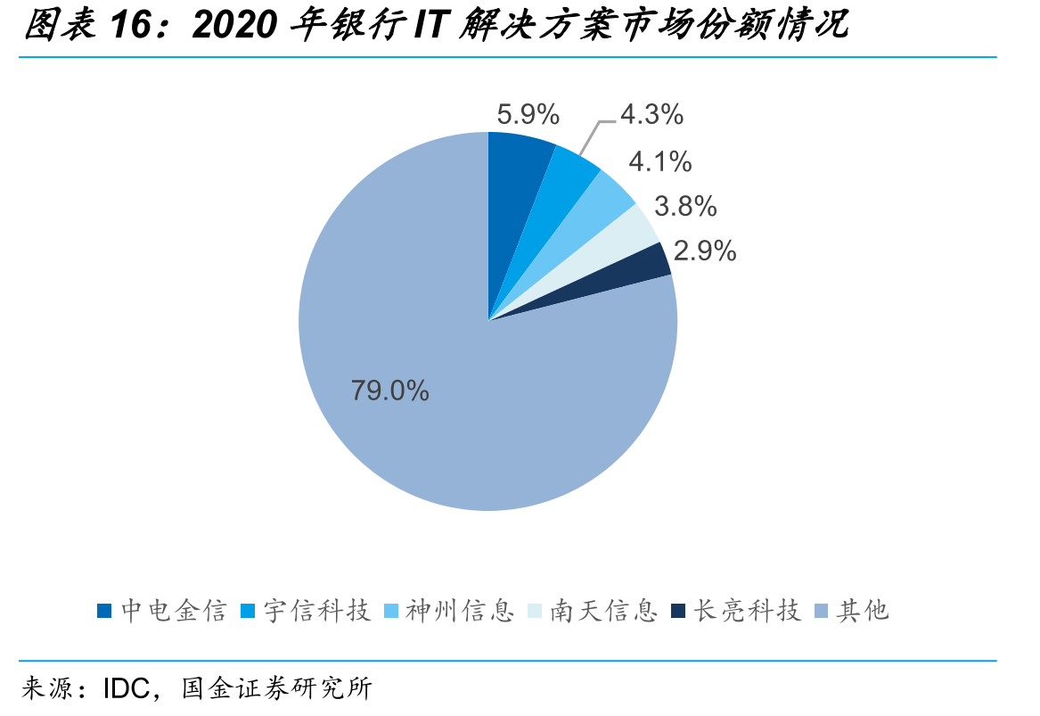2020年银行IT解决方案市场份额情况