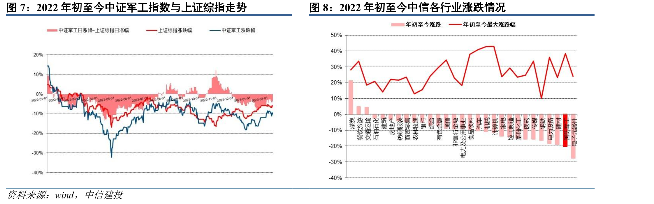 2022年初至今中证军工指数与上证综指走势