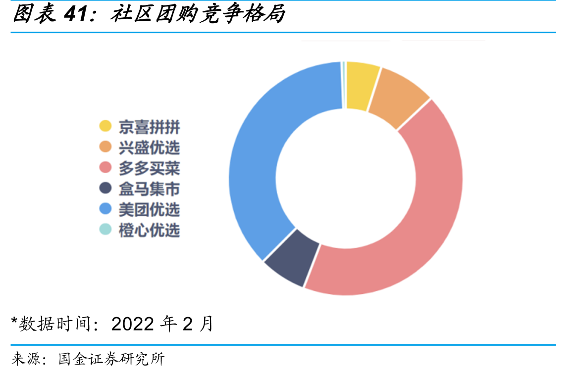 社区团购竞争格局