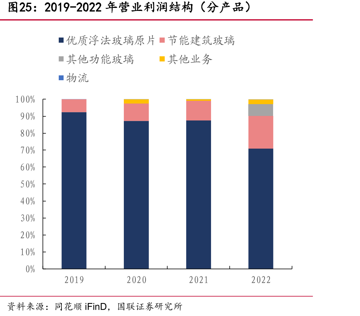 2019-2022年营业利润结构（分产品）