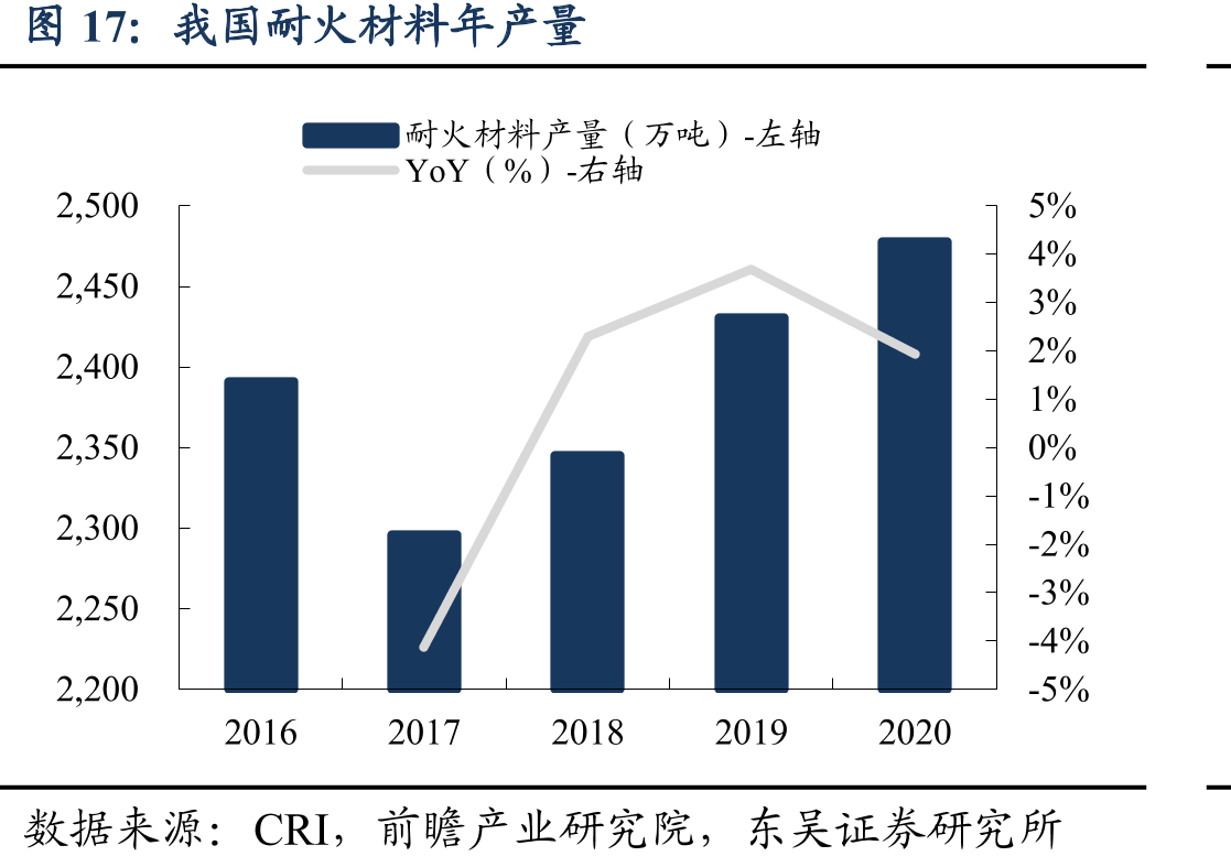 我国耐火材料年产量