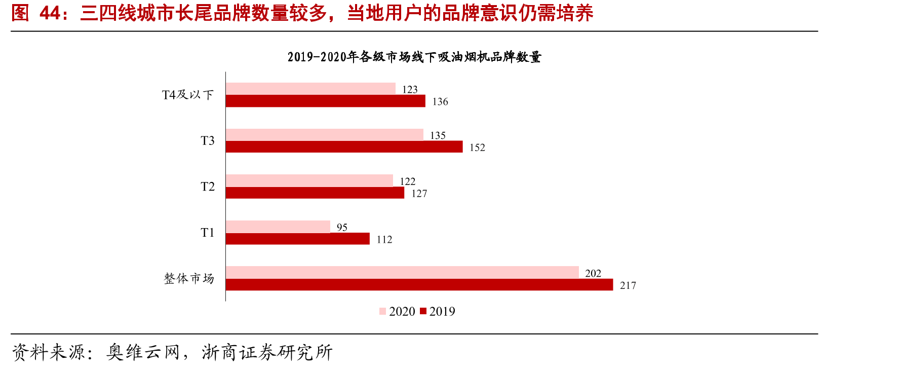 三四线城市长尾品牌数量较多，当地用户的品牌意识仍需培养
