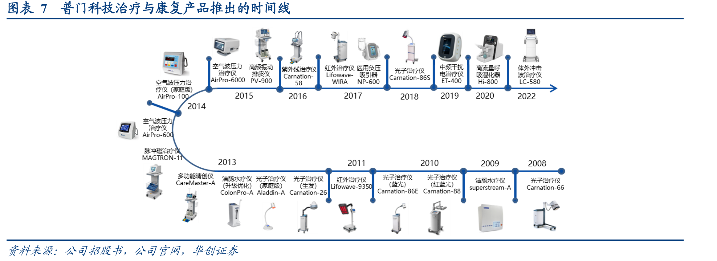 普门科技来自SYSMEX收入占总营收比重_第3页