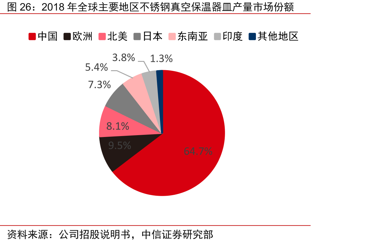 2018年全球主要地区不锈钢真空保温器皿产量市场份额