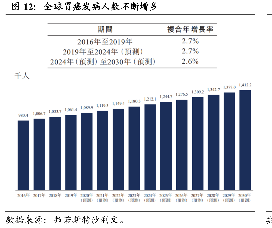 全球胃癌发病人数不断增多