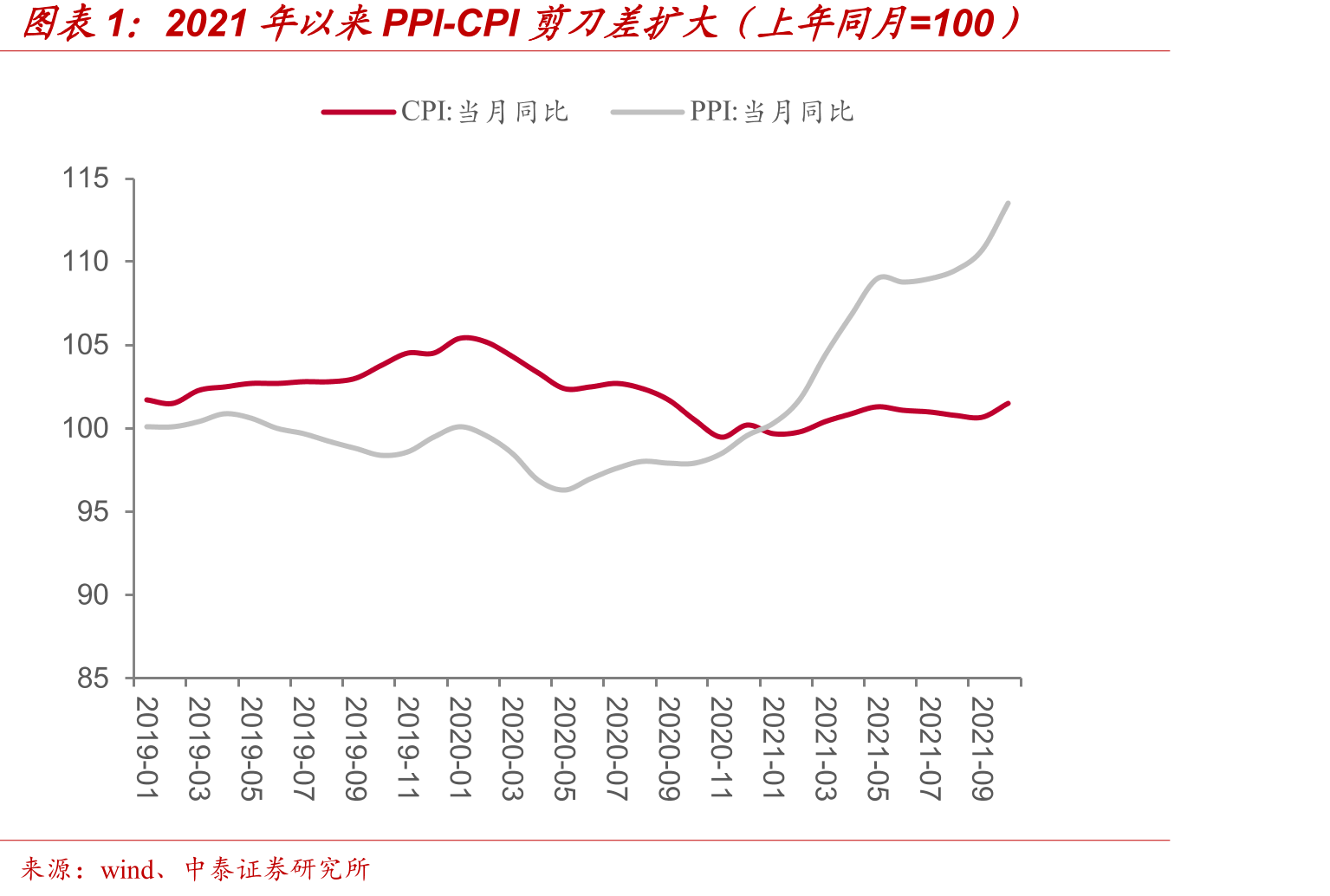 2021年以来PPI-CPI剪刀差扩大（上年同月=100）