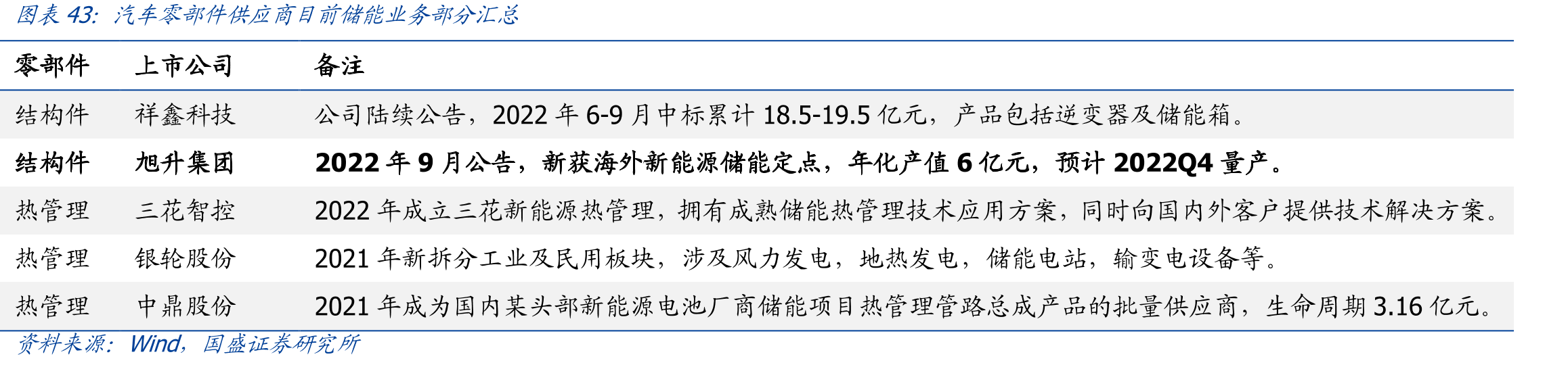 汽车零部件供应商目前储能业务部分汇总