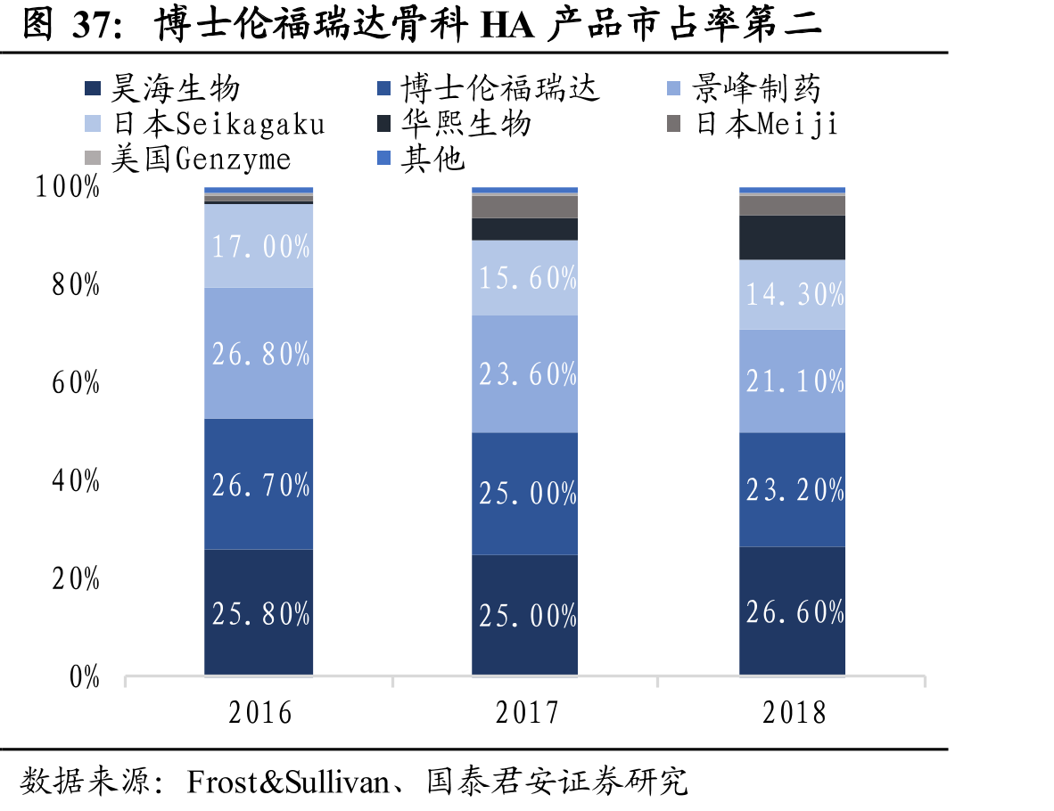 博士伦福瑞达骨科HA产品市占率第二