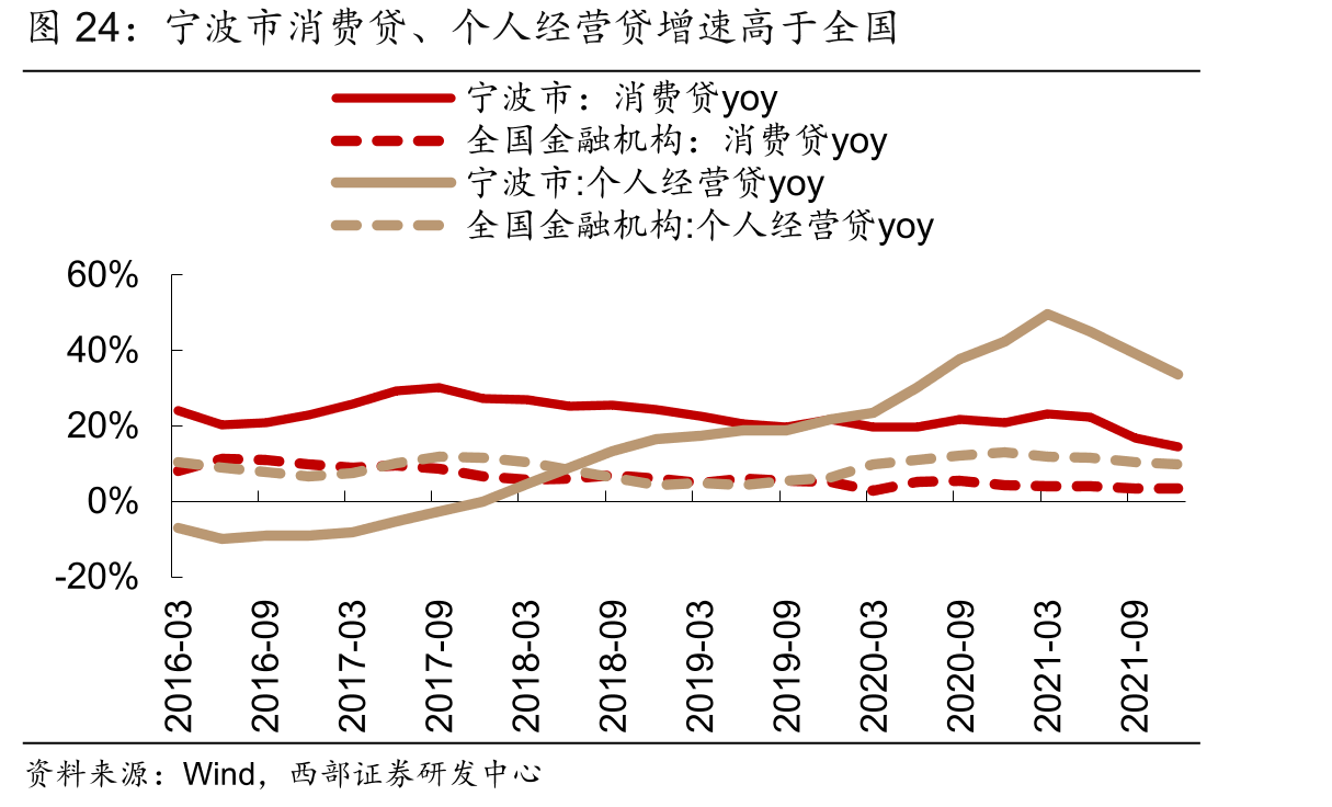 宁波市消费贷、个人经营贷增速高于全国