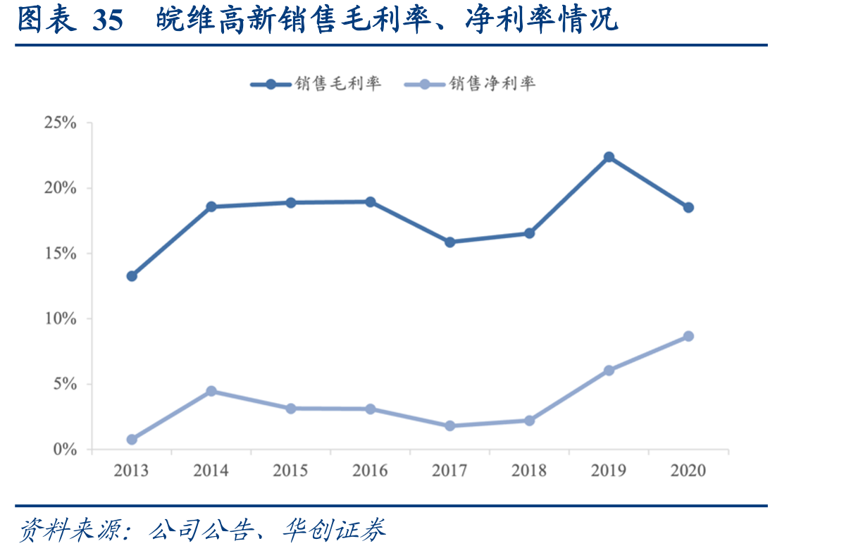 图表35皖维高新销售毛利率、净利率情况