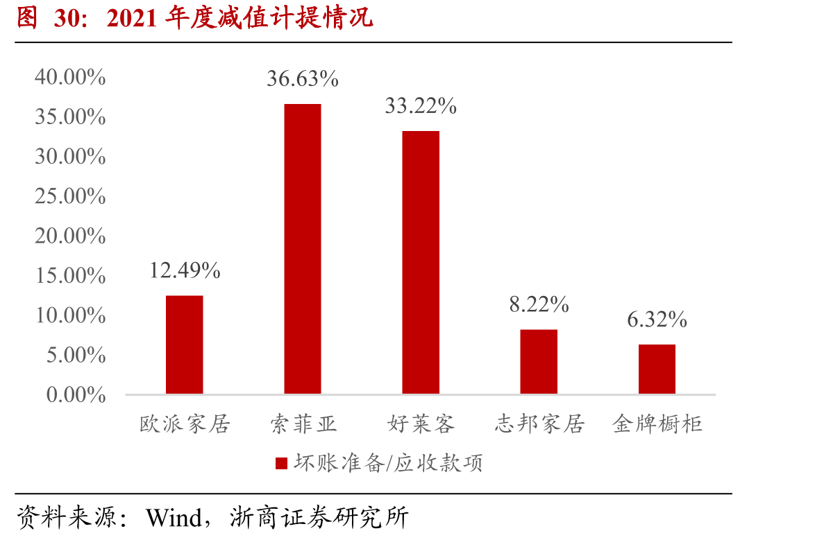 2021年度减值计提情况