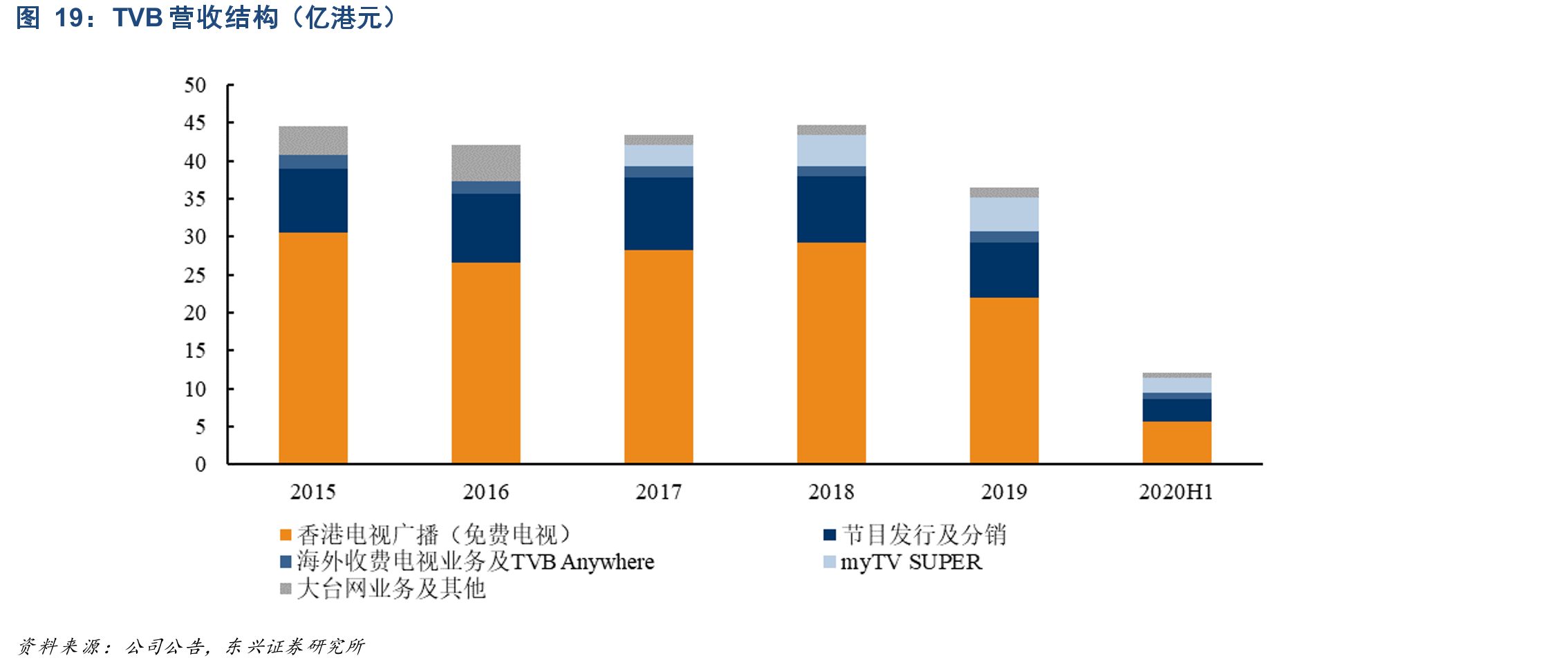 TVB营收结构（亿港元）