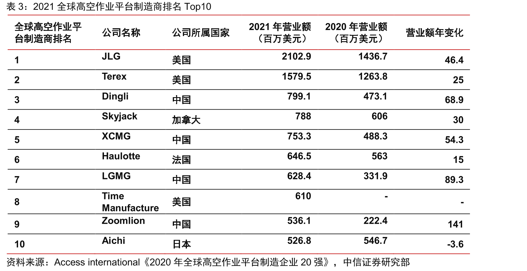 国内高空作业平台保有量（千台）_第5页