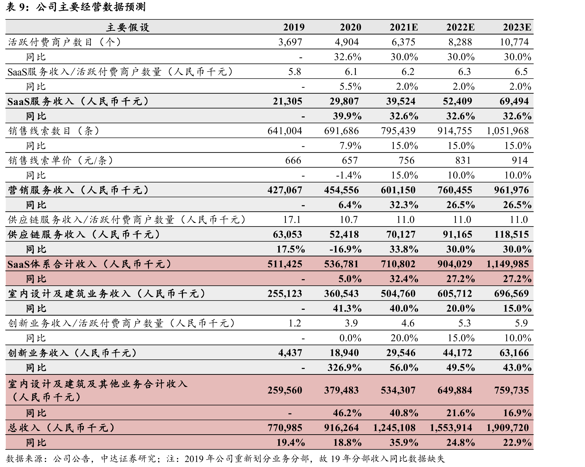 营销服务、室内设计及建筑业务毛利率有所下降_第2页