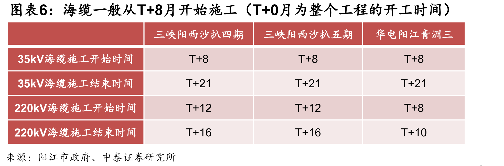 交直流海缆工程造价比较（单位：亿元）_第4页