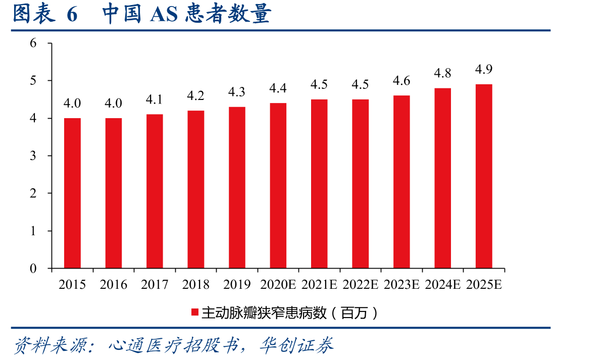 图表5全球AS患者数量_第4页