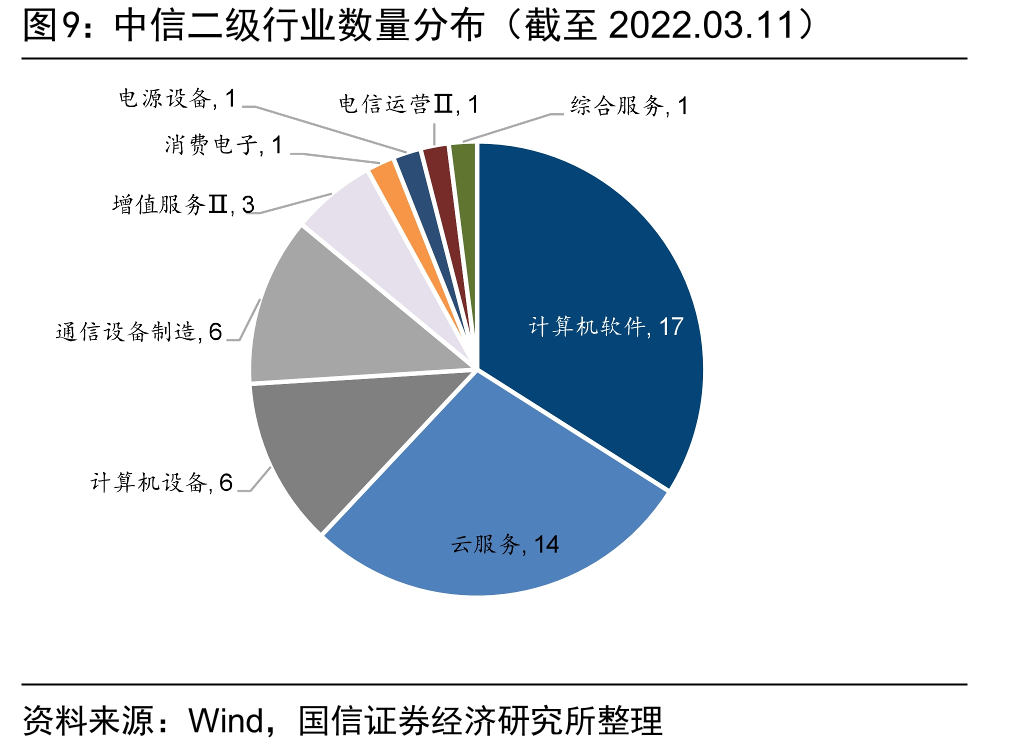 中国私有云市场规模（单位：亿元）及增速_第4页