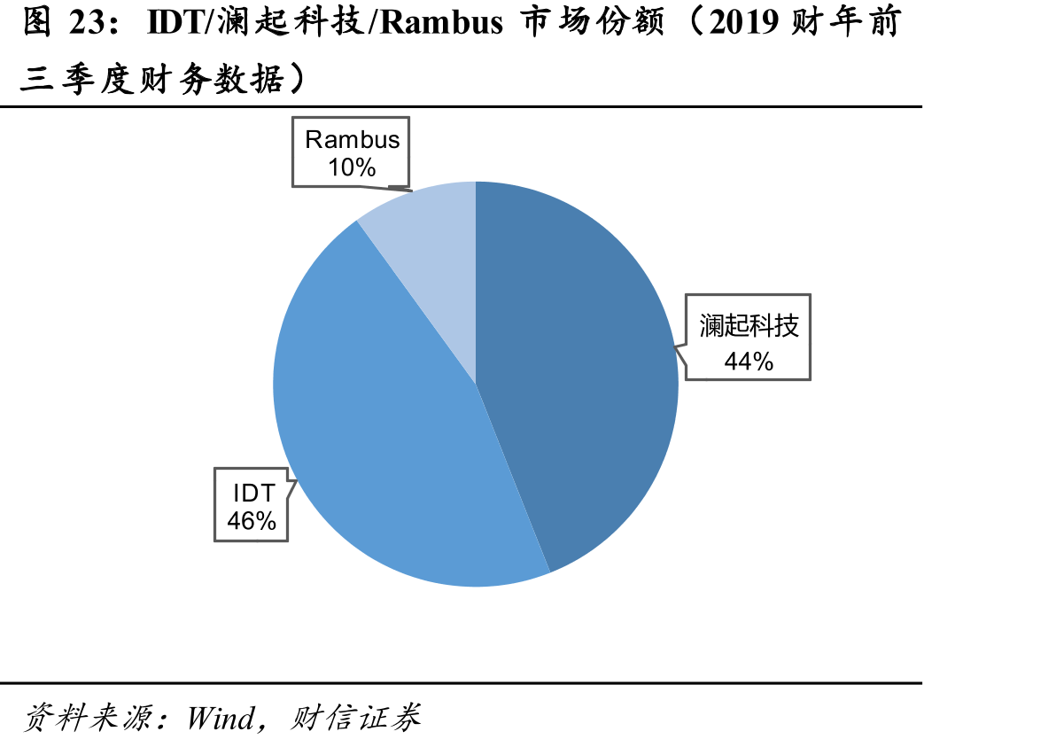 IDT/澜起科技/Rambus市场份额（2019财年前