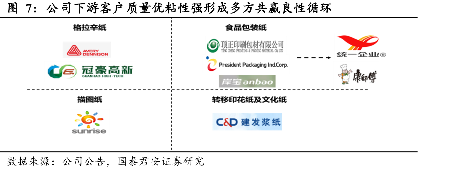 公司下游客户质量优粘性强形成多方共赢良性循环