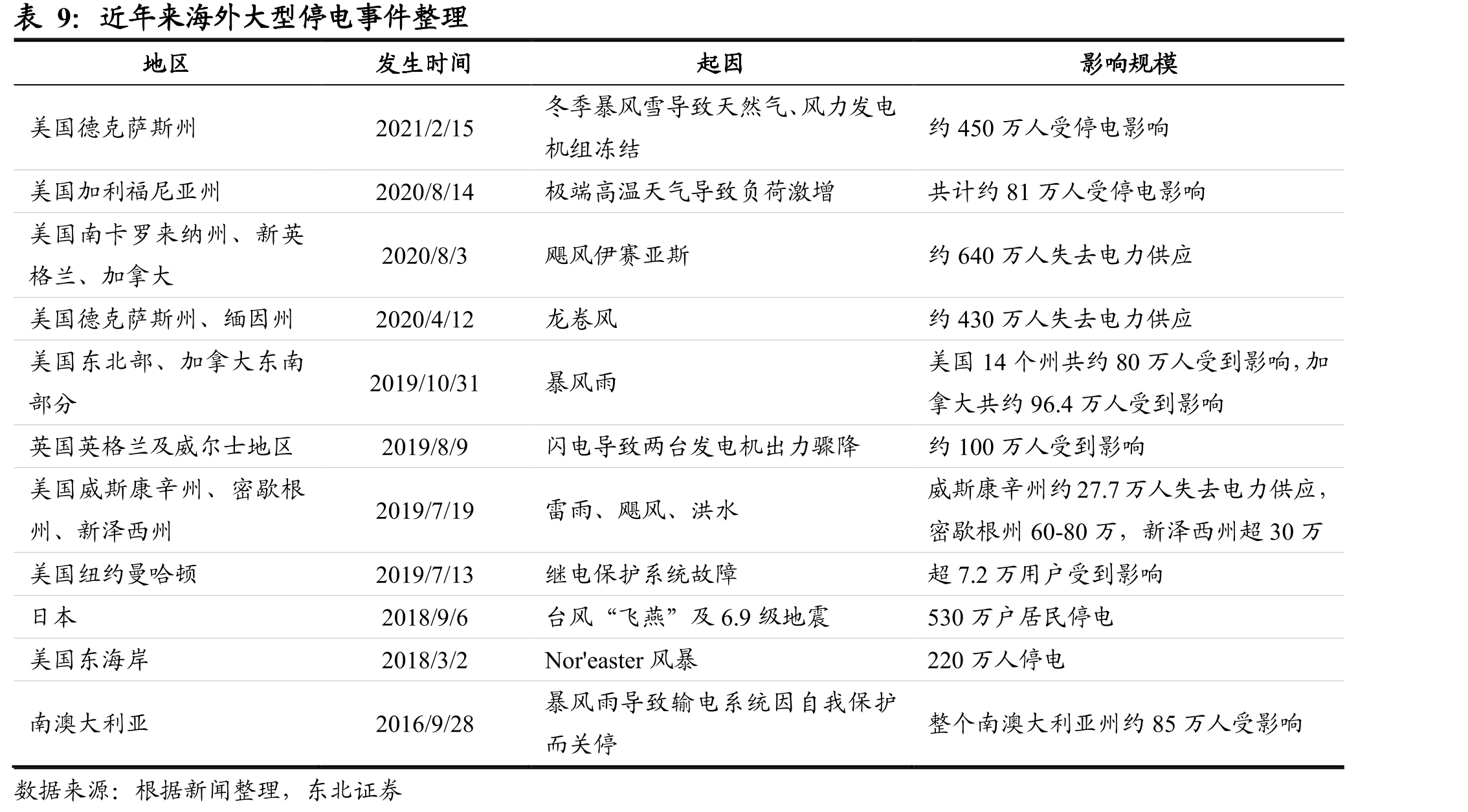 加州电力批发市场辅助服务费用情况（亿美元）_第2页