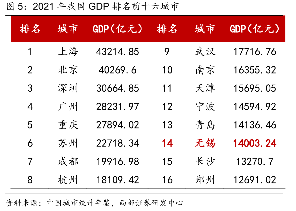 2021年我国GDP排名前十六城市