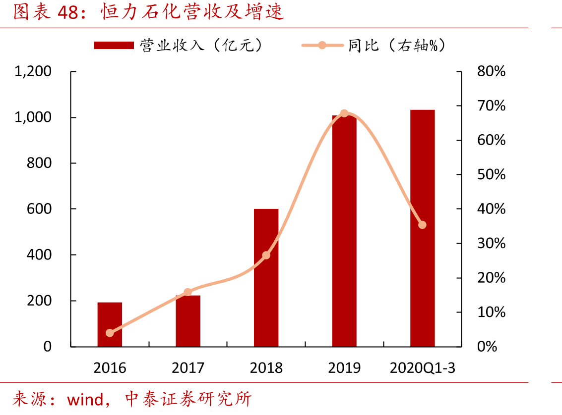 化工行业景气延续性较其他周期行业更强_第5页