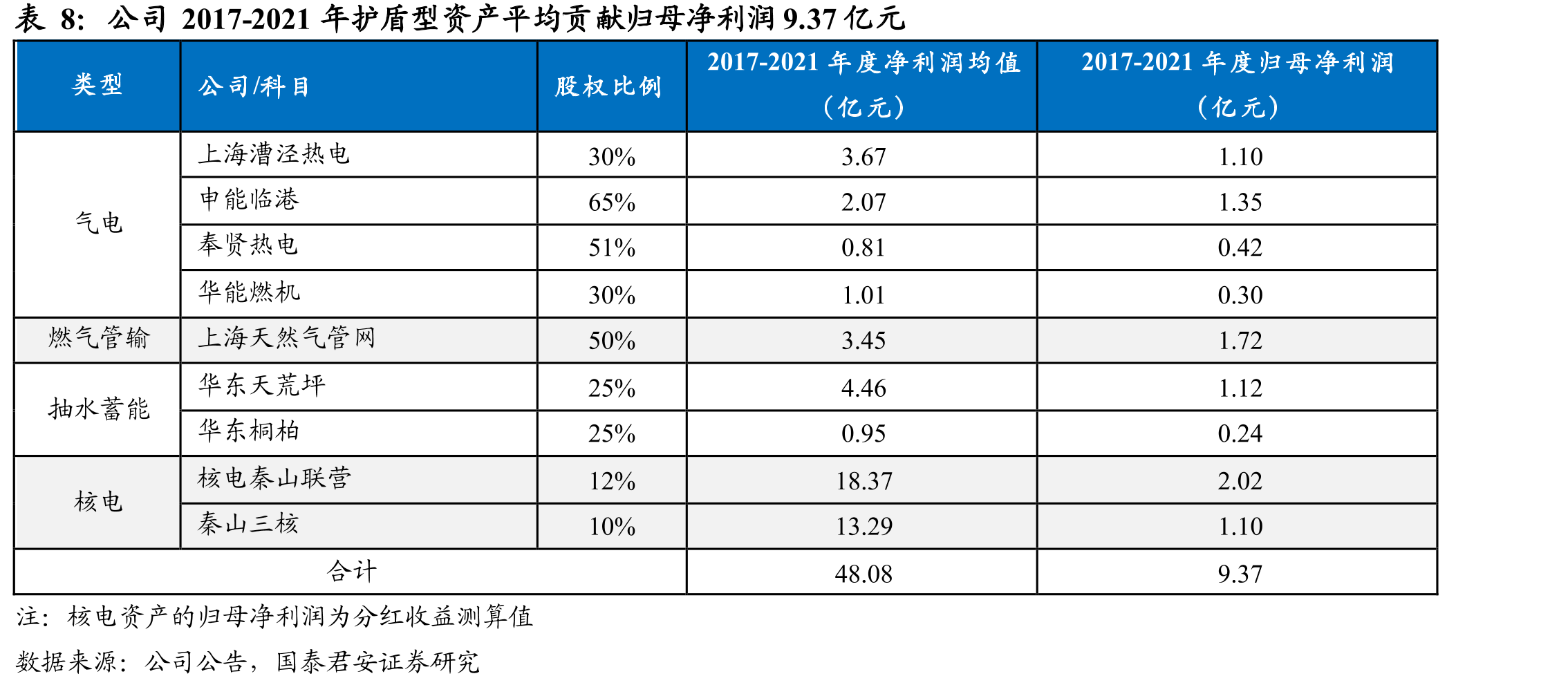 公司控股煤电装机主要集中在上海（截至2021年底）_第3页