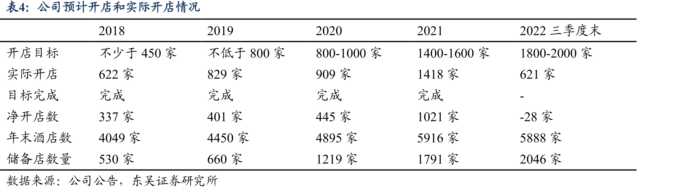 经济型酒店直营门店单店模型拆分_第3页