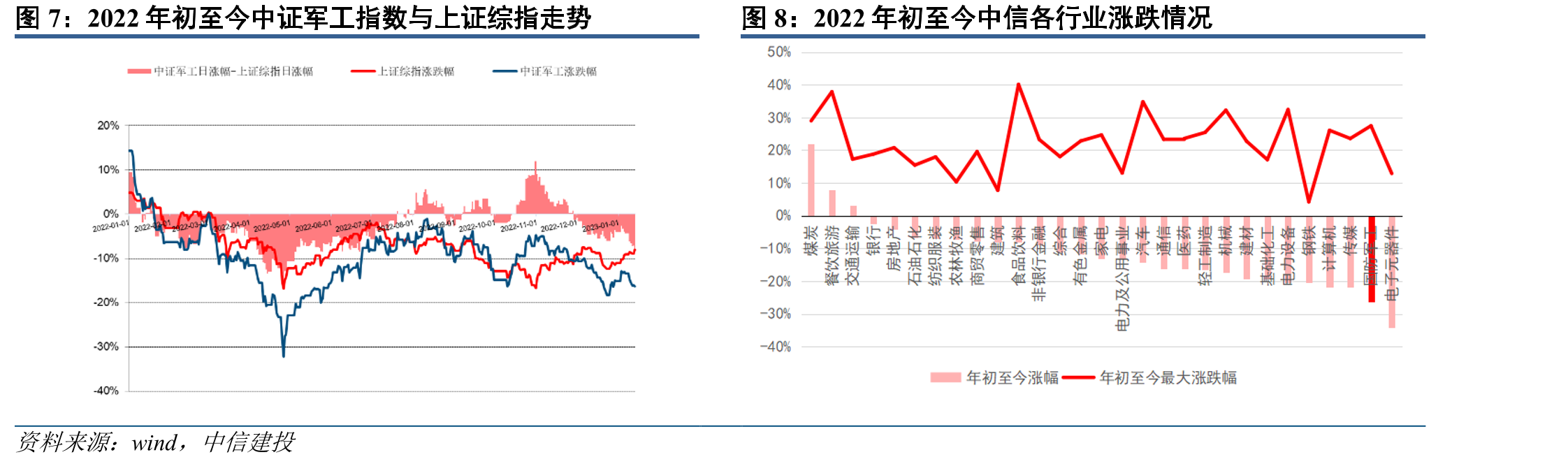 2022年初至今中证军工指数与上证综指走势