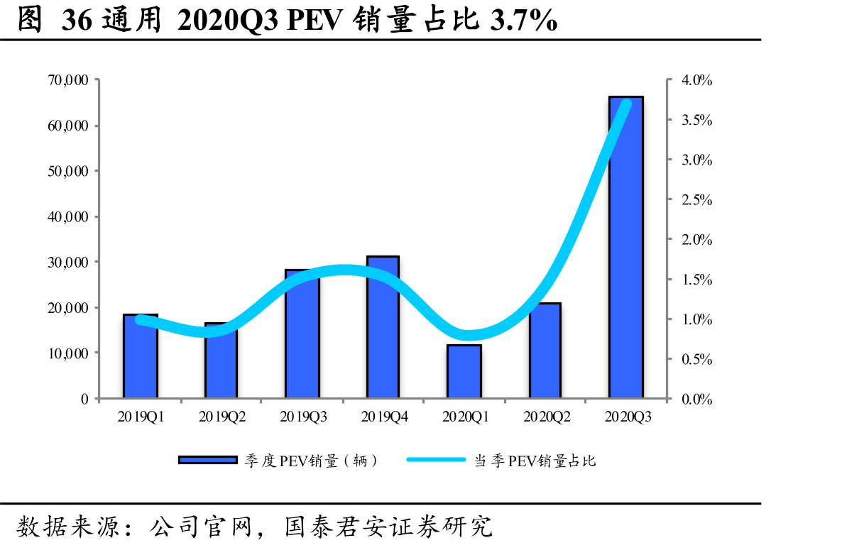 图36通用2020Q3PEV销量占比3.7%
