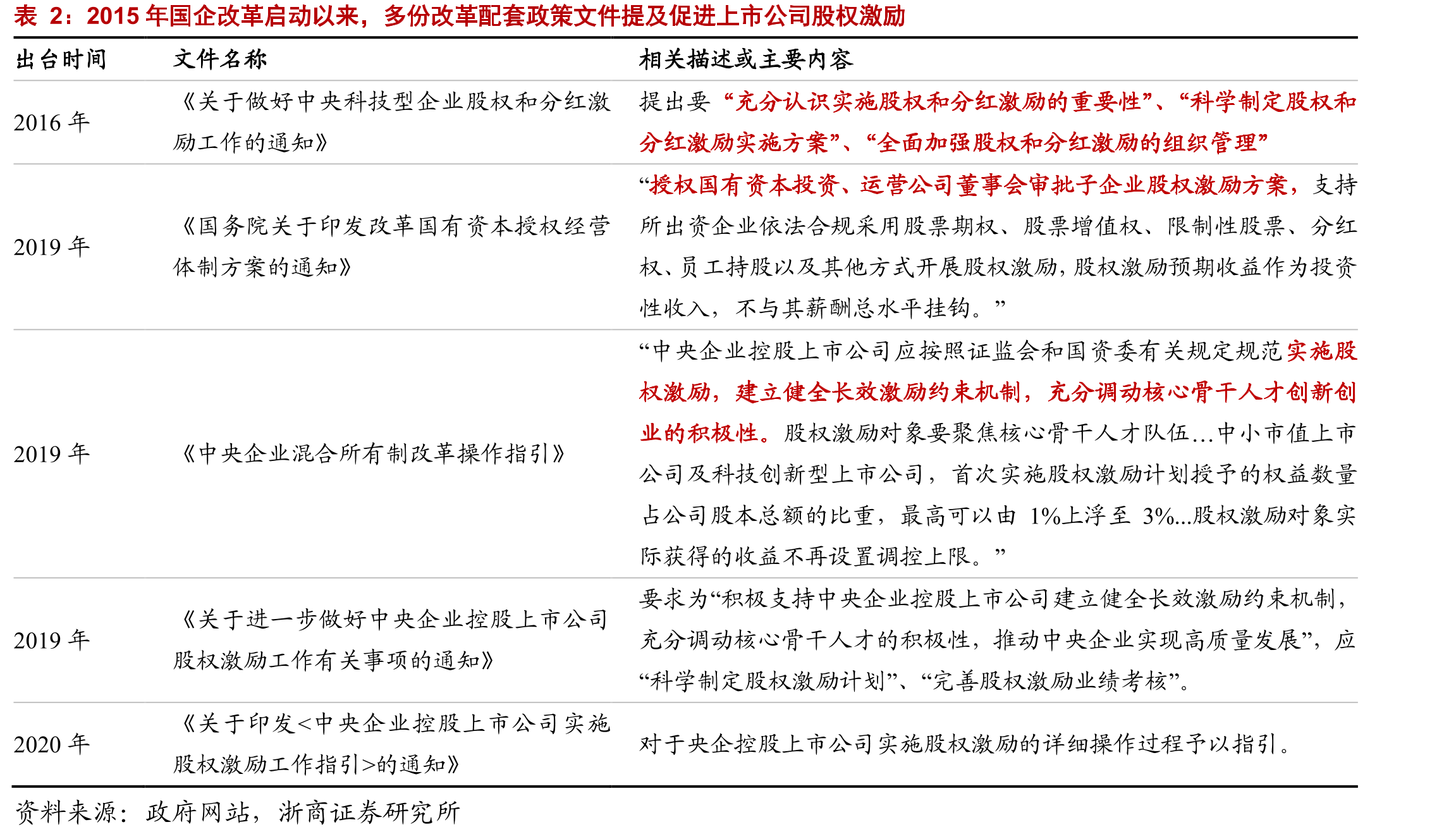 中核集团、中电科、航天科工等股权激励覆盖率较高_第5页