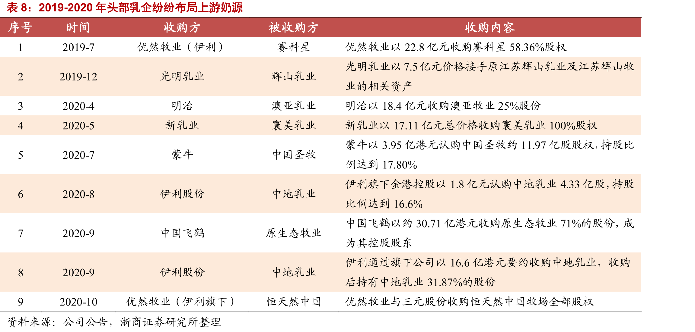 2015-2018H1公司常温纯牛奶销售收入及营收占比_第2页