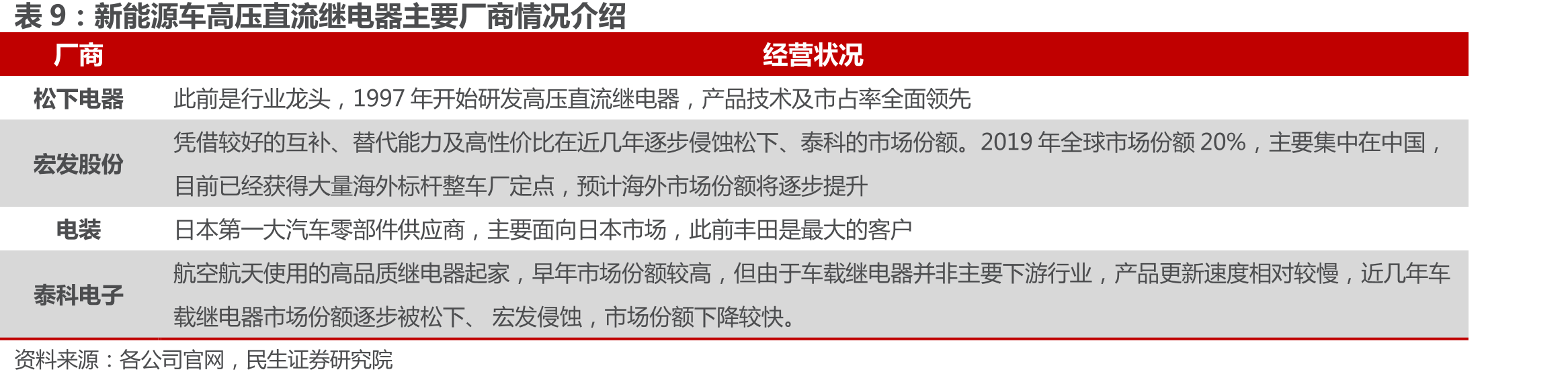国网智能电表招标量情况（单位：万只）_第2页
