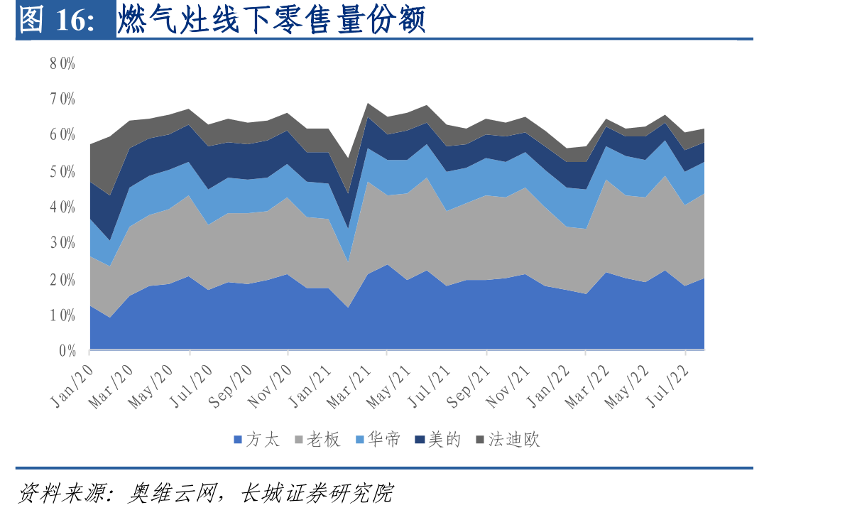 燃气灶线下零售量份额