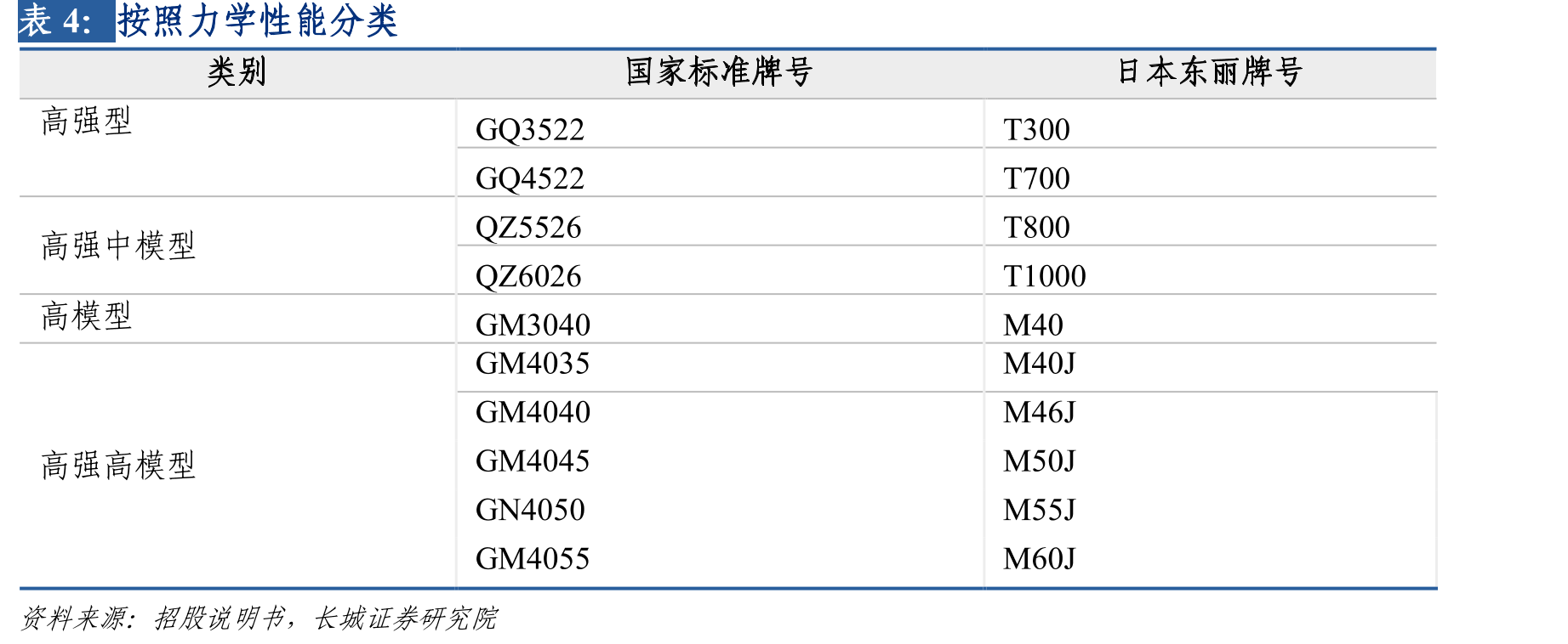 国内主要碳纤维公司干喷湿纺技术对比_第5页