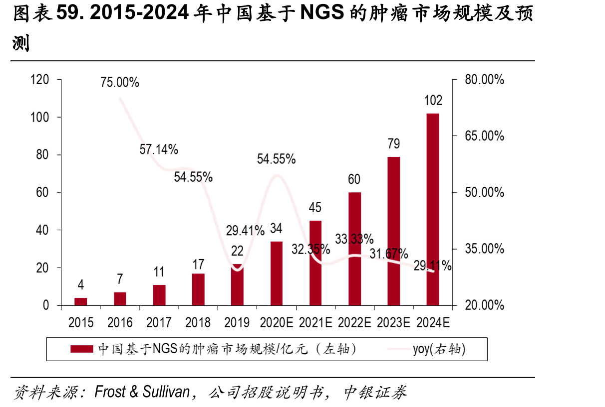 2015-2024年中国基于NGS的NIPT市场规模_第2页