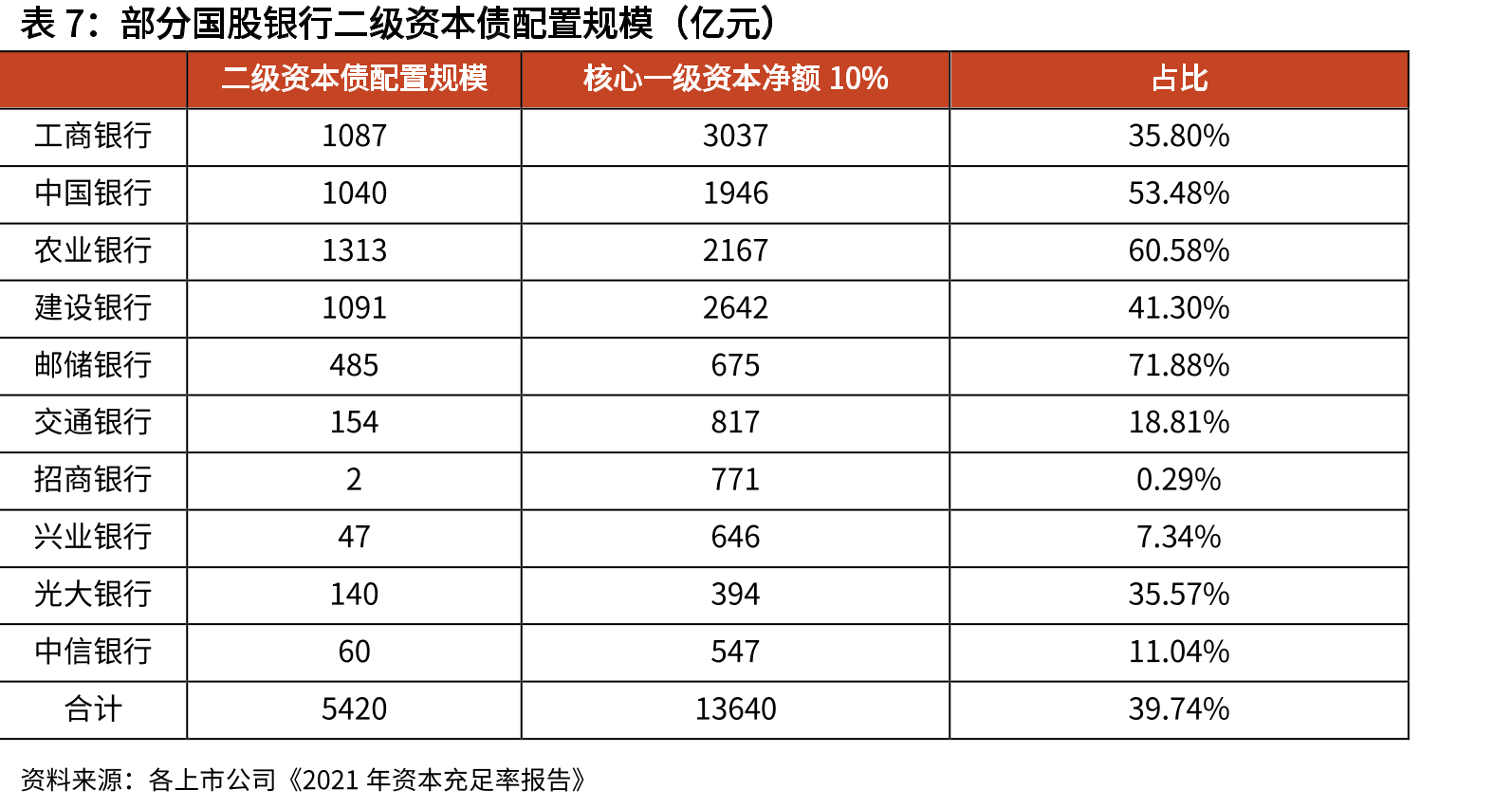资本新规下银行自营投资基金资产的主要变化_第3页