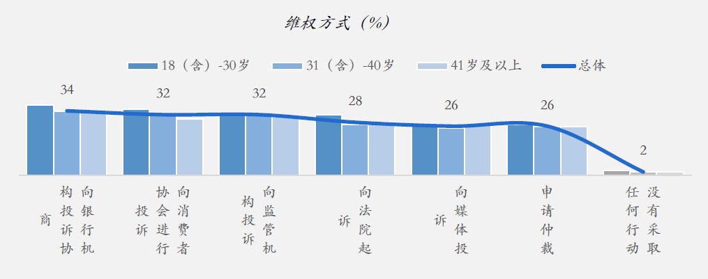 2023上海地区消费者维权方式（%）