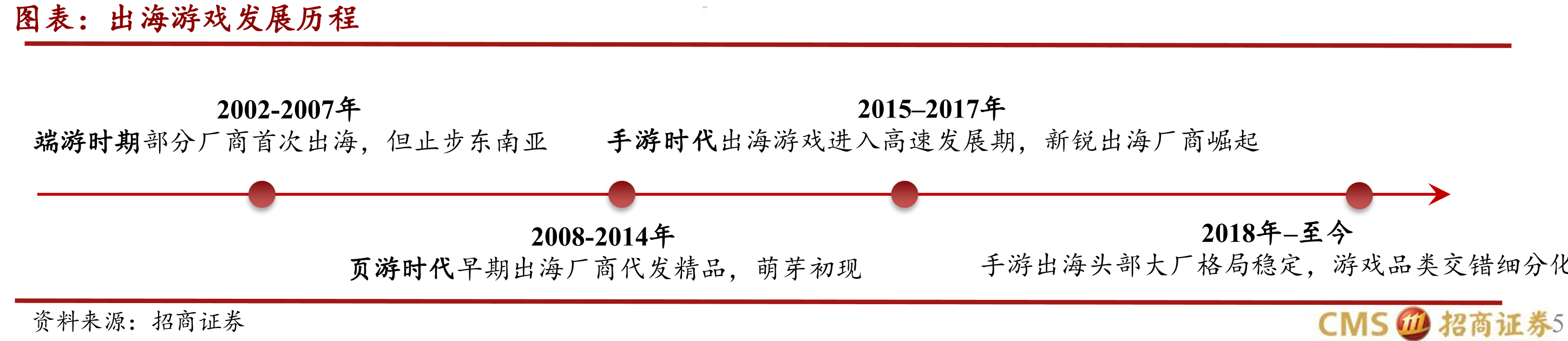 出海游戏发展历程