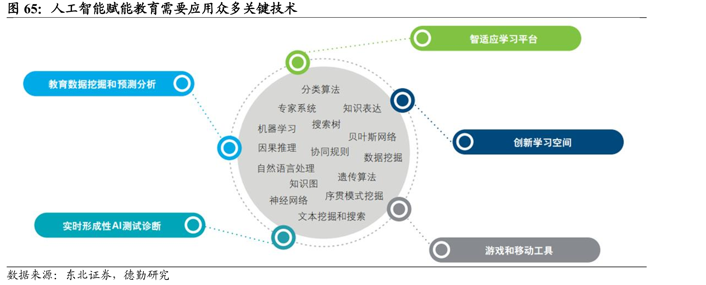 人工智能赋能教育需要应用众多关键技术