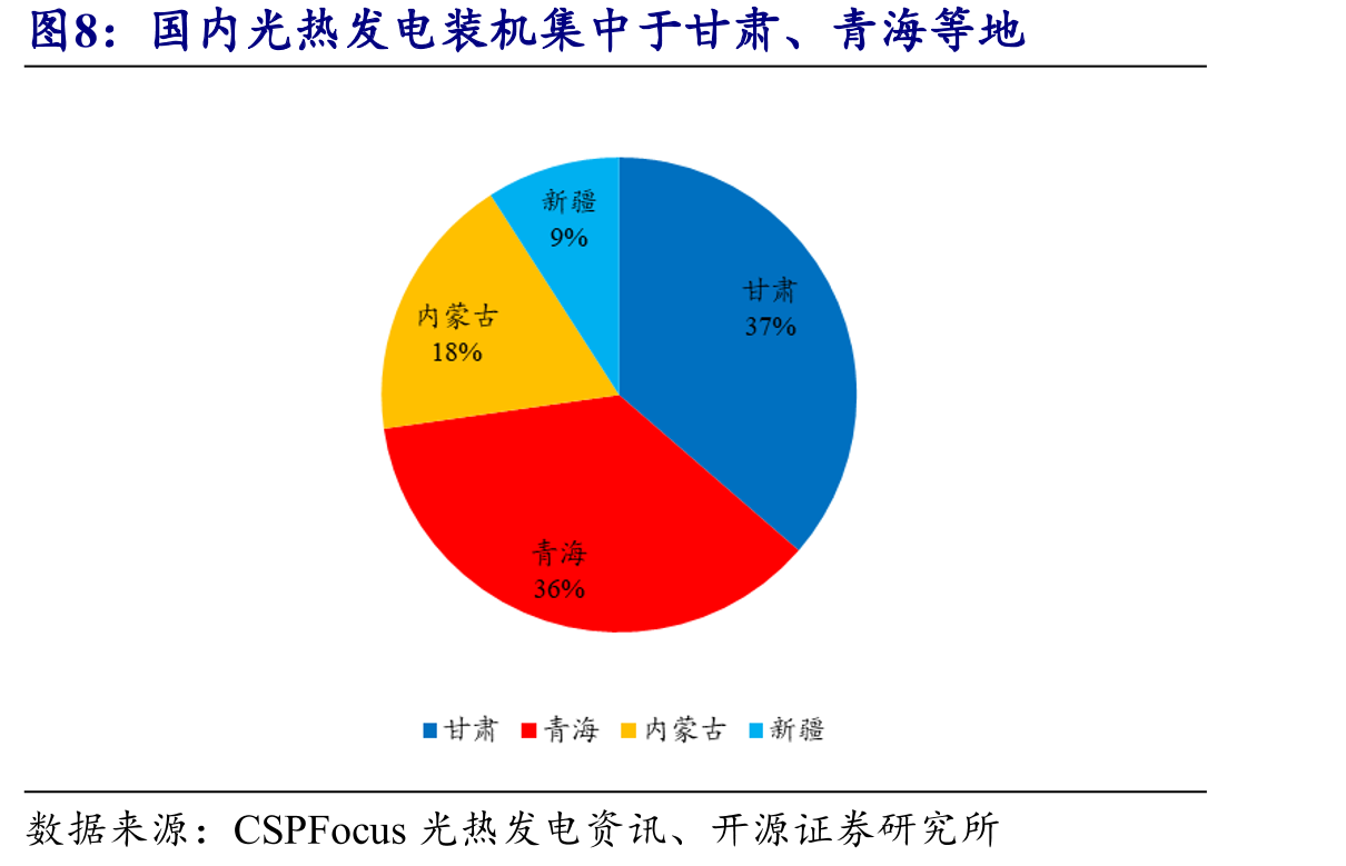 国内光热发电装机集中于甘肃、青海等地