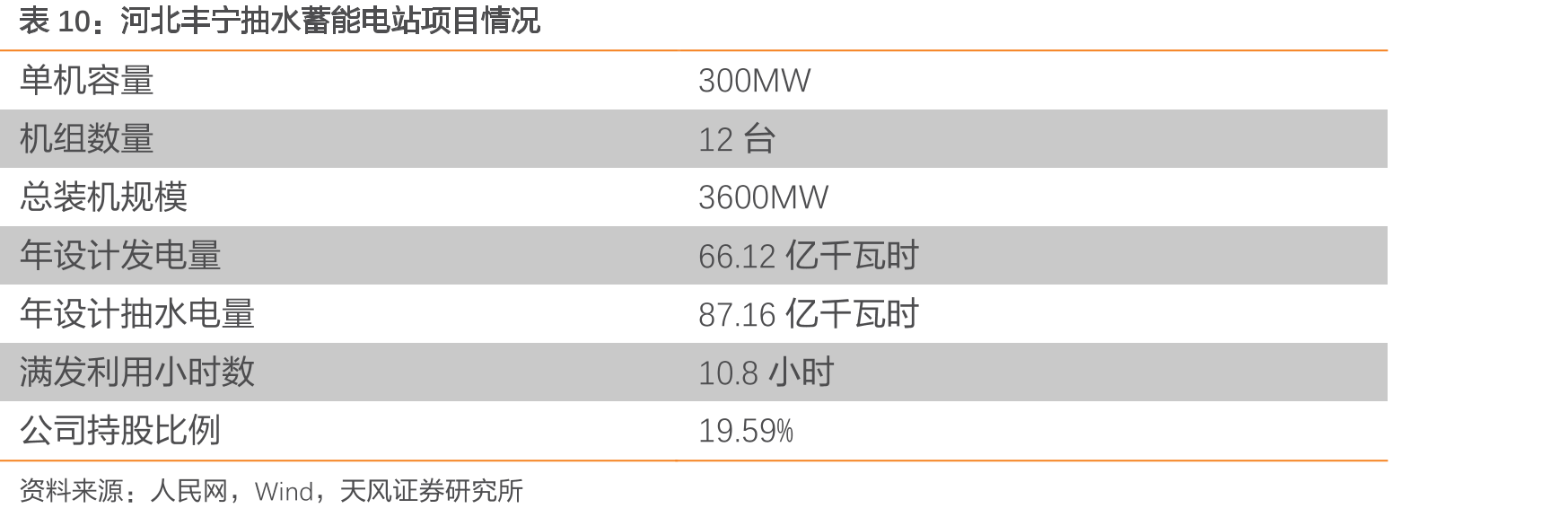 河北丰宁抽水蓄能电站项目情况