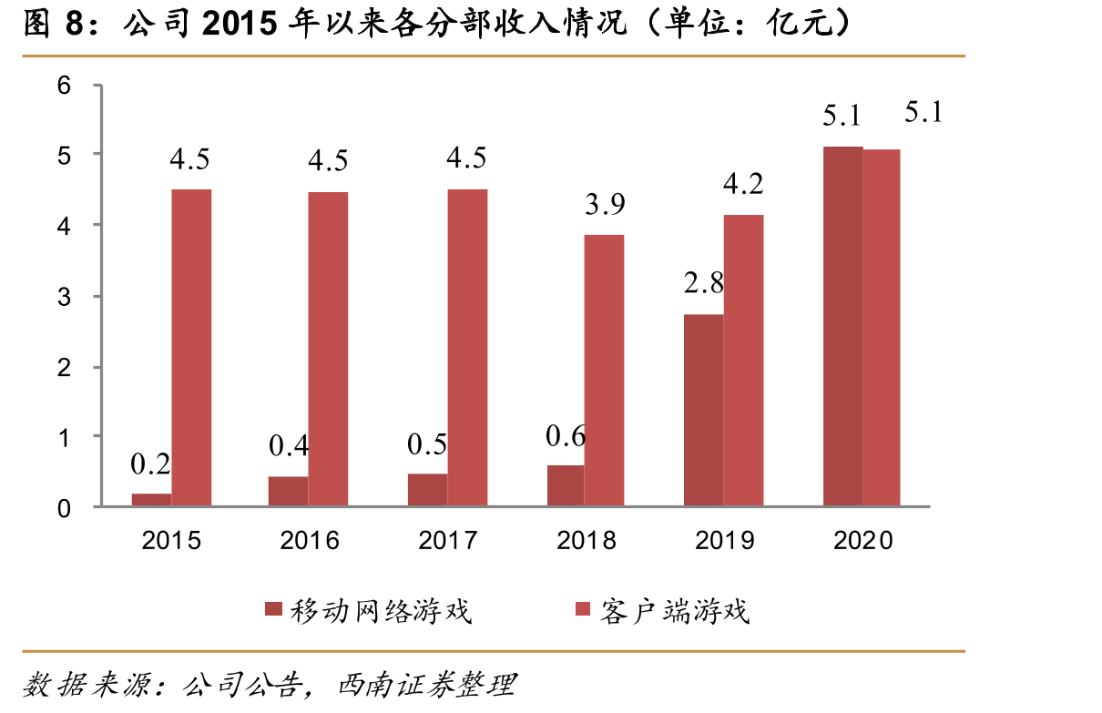 2013-2018年《梦三国》充值流水（单位：亿元）_第5页