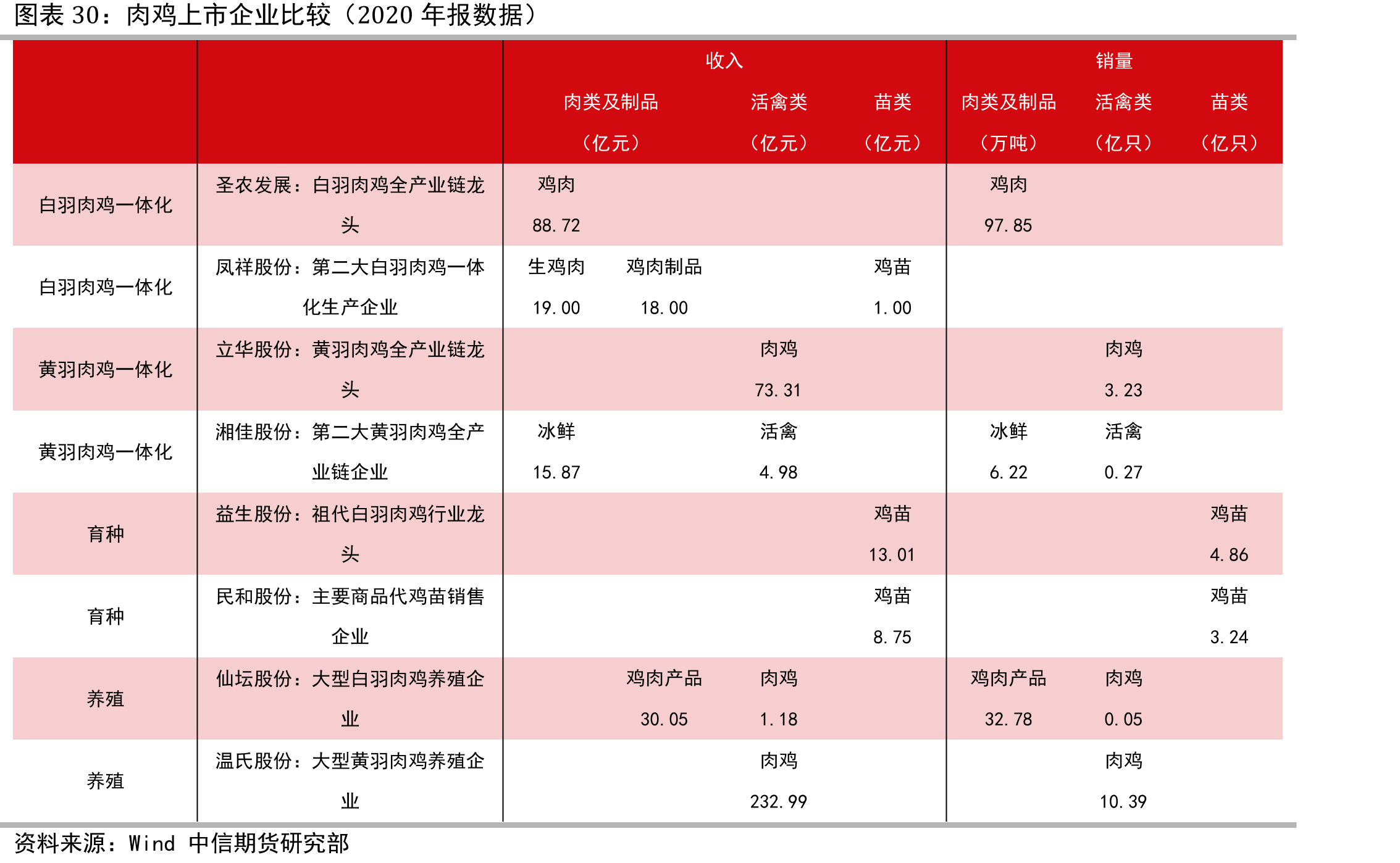 肉鸡上市企业比较（2020年报数据）