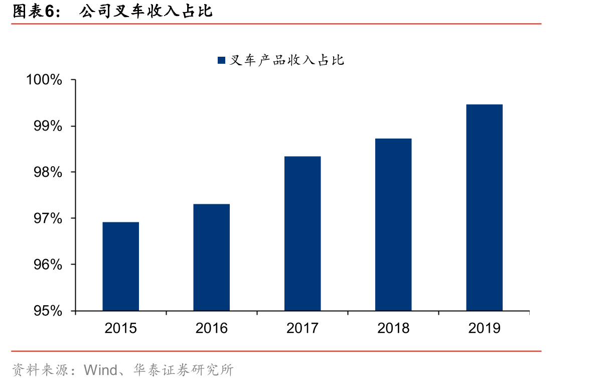 内燃平衡重式叉车销量占叉车总销量比例整体下滑_第5页