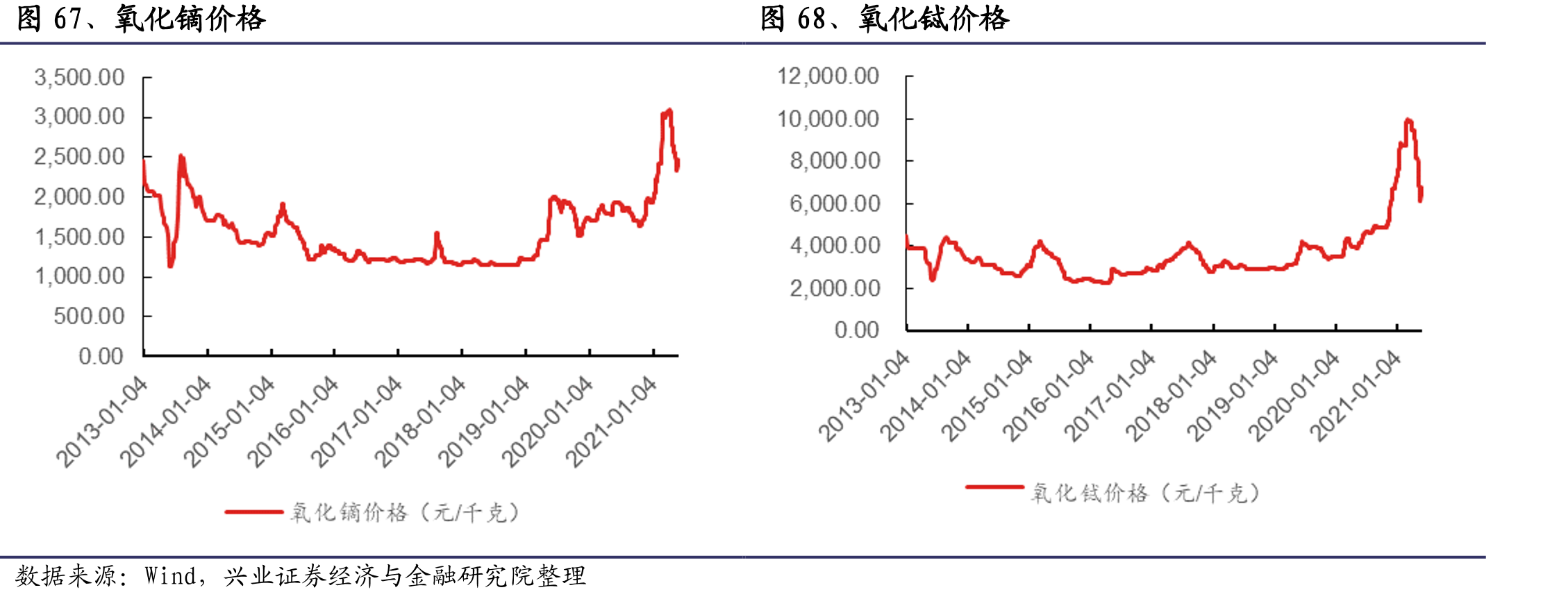 图15、三大期货交易所库存合计+保税区_第3页