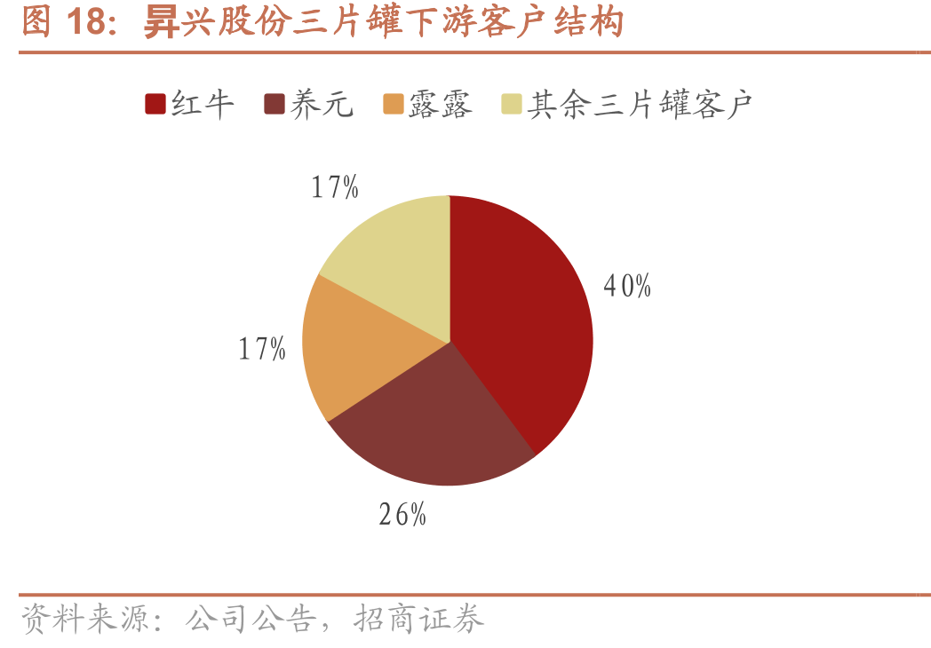 昇兴股份三片罐下游客户结构