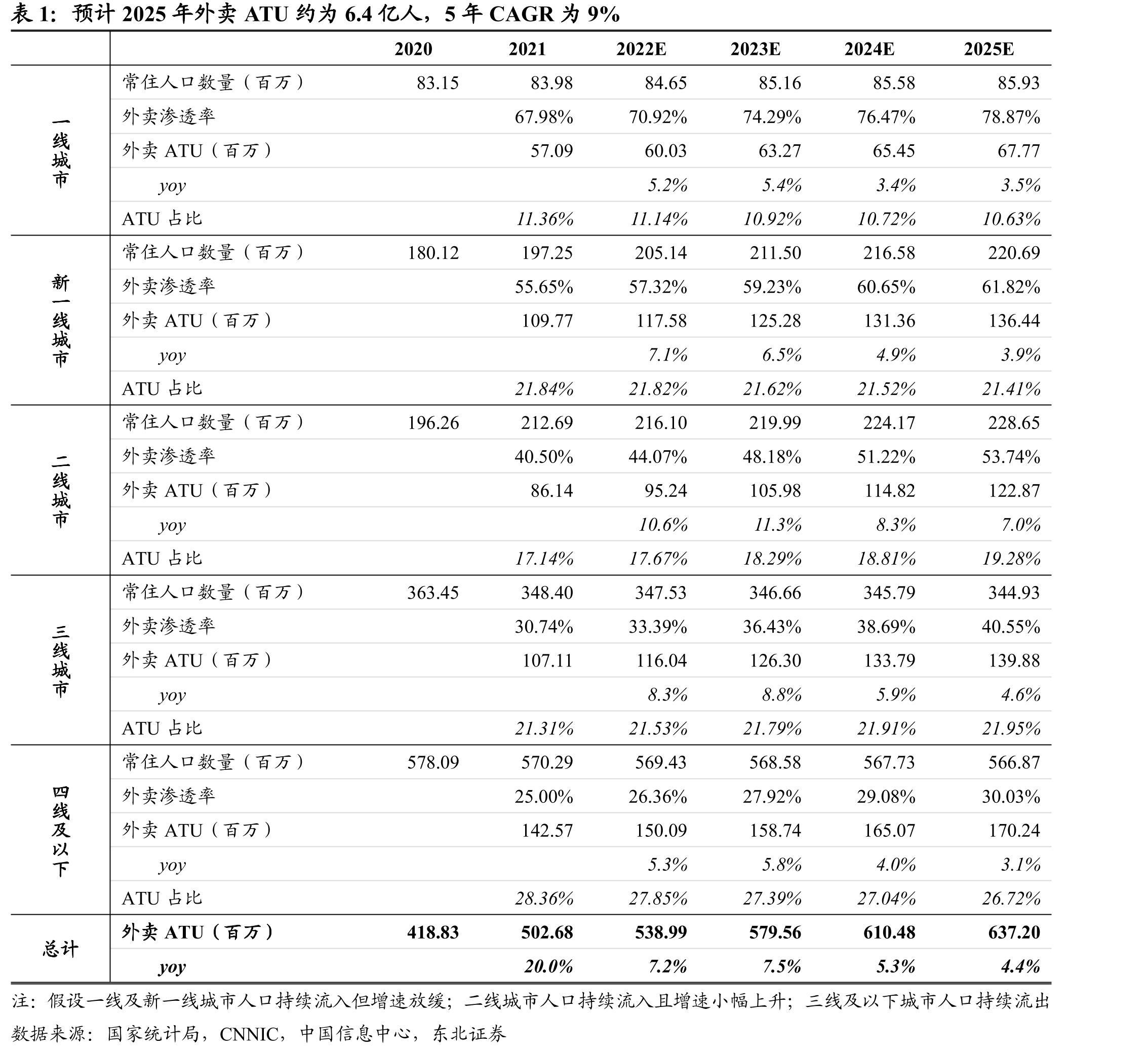 外卖夜宵、下午茶等消费场景充分利用商家闲时产能_第5页